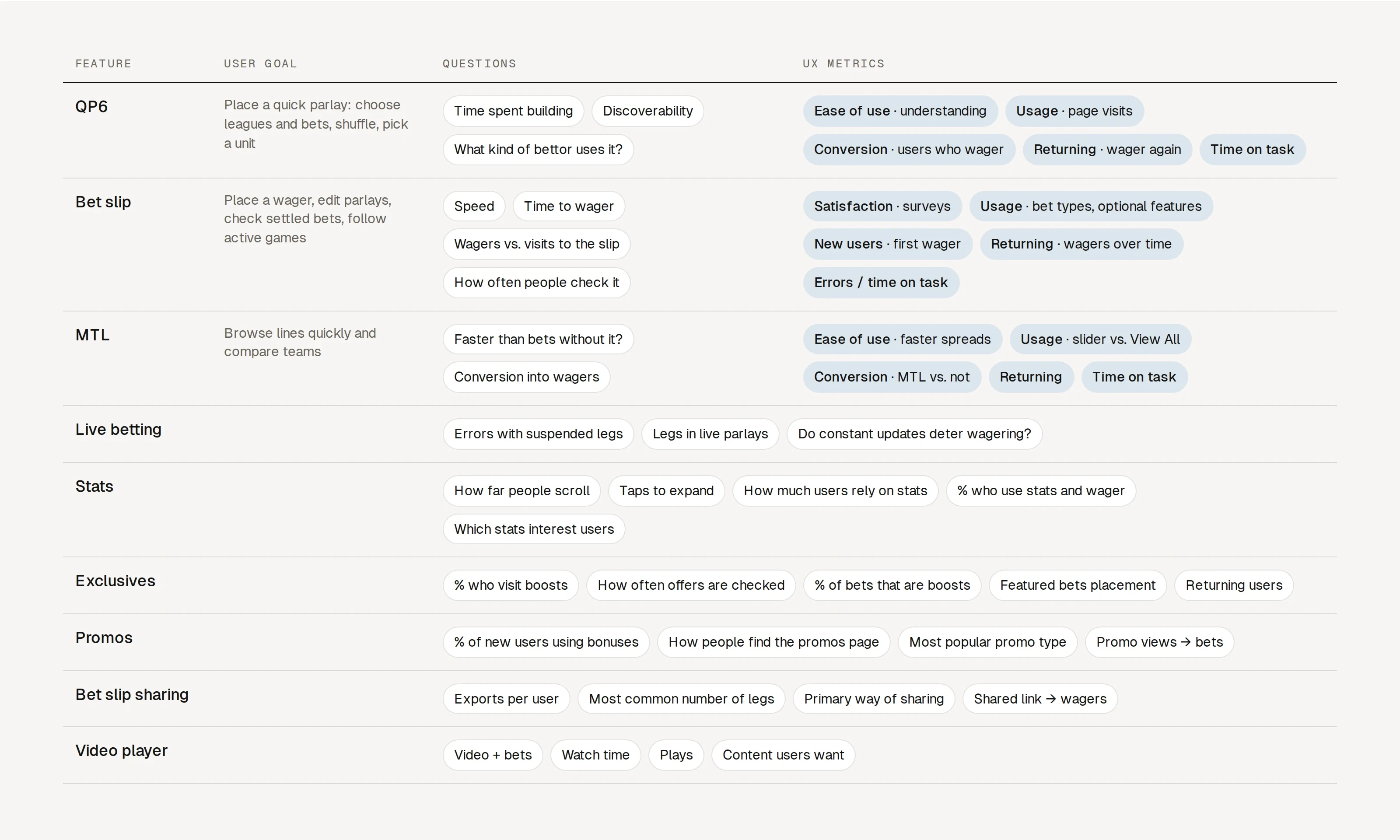 Features mapped to user goals, research questions, and UX metrics