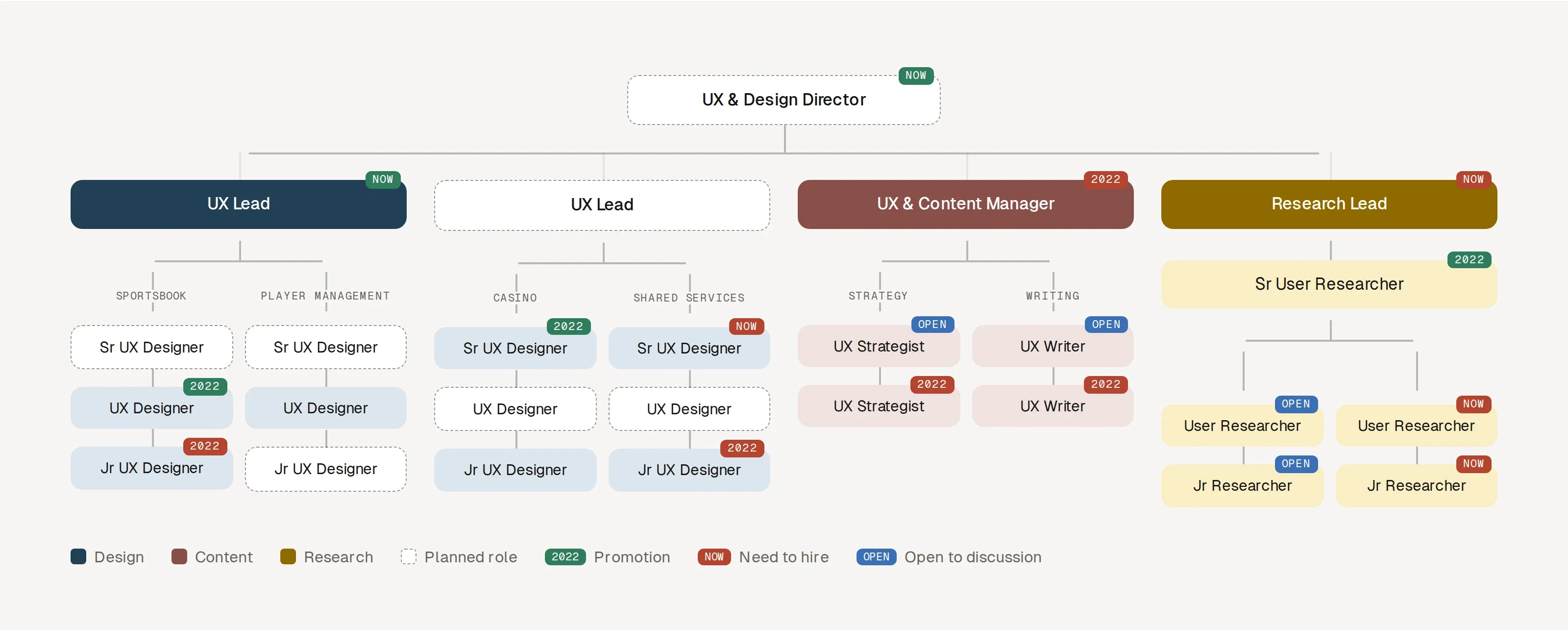 UX org plan: a director over two UX leads, a content manager, and a research lead, with planned roles and timing