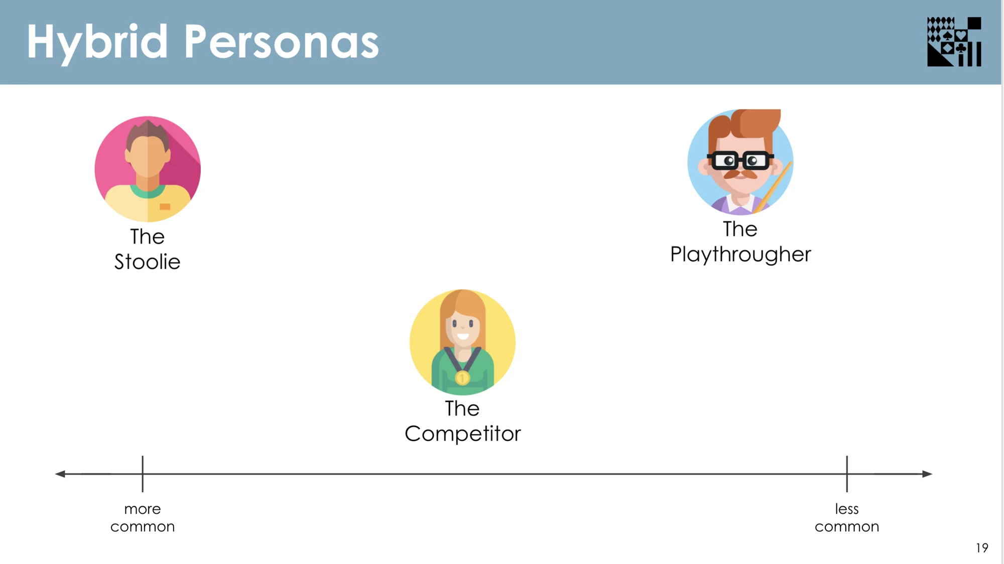 Hybrid personas: the Stoolie, Competitor, and Playthrougher, from more to less common