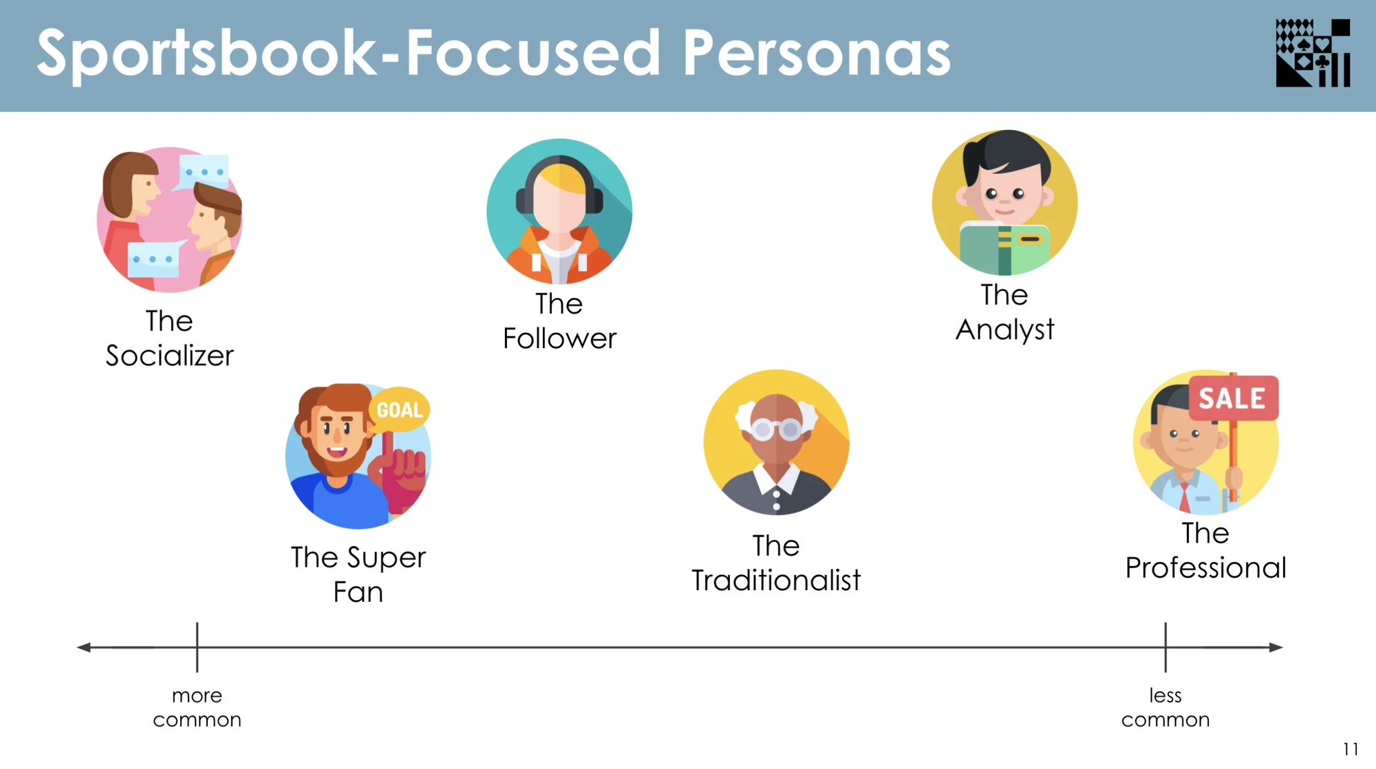 Sportsbook-focused personas: the Socializer, Follower, Analyst, Super Fan, Traditionalist, and Professional, from more to less common