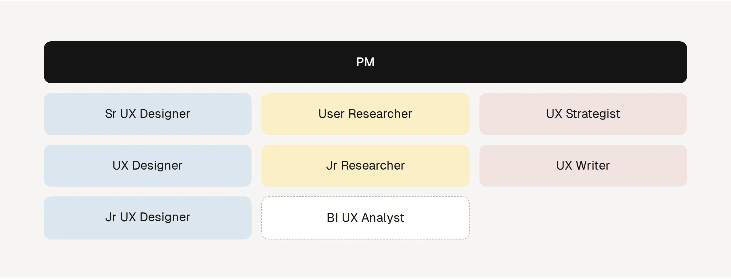 Pod team: PM with designers, researchers, a strategist, a writer, and a BI analyst