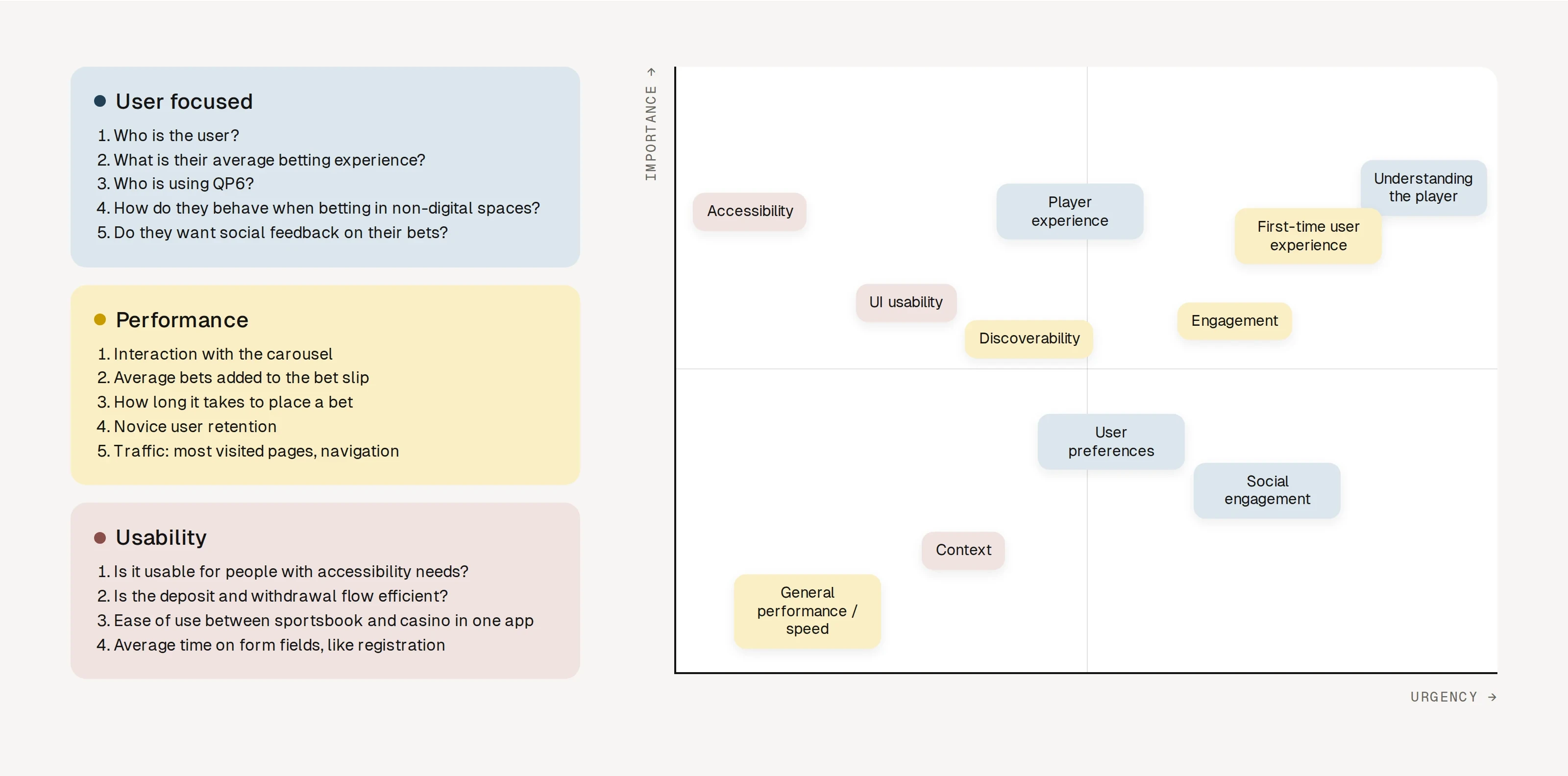 User testing priorities by category, plotted by importance and urgency
