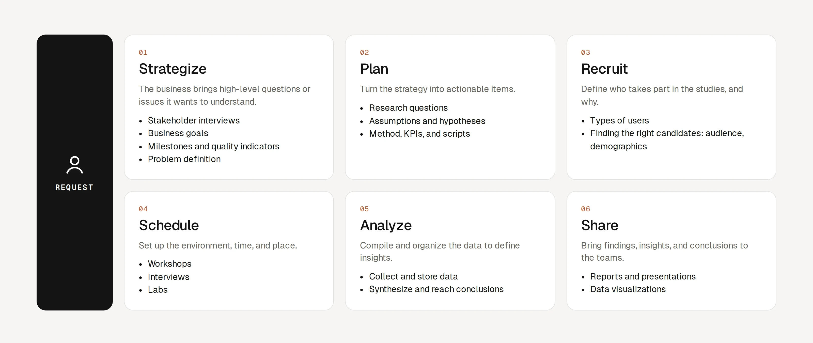 Research process: request, strategize, plan, recruit, schedule, analyze, share
