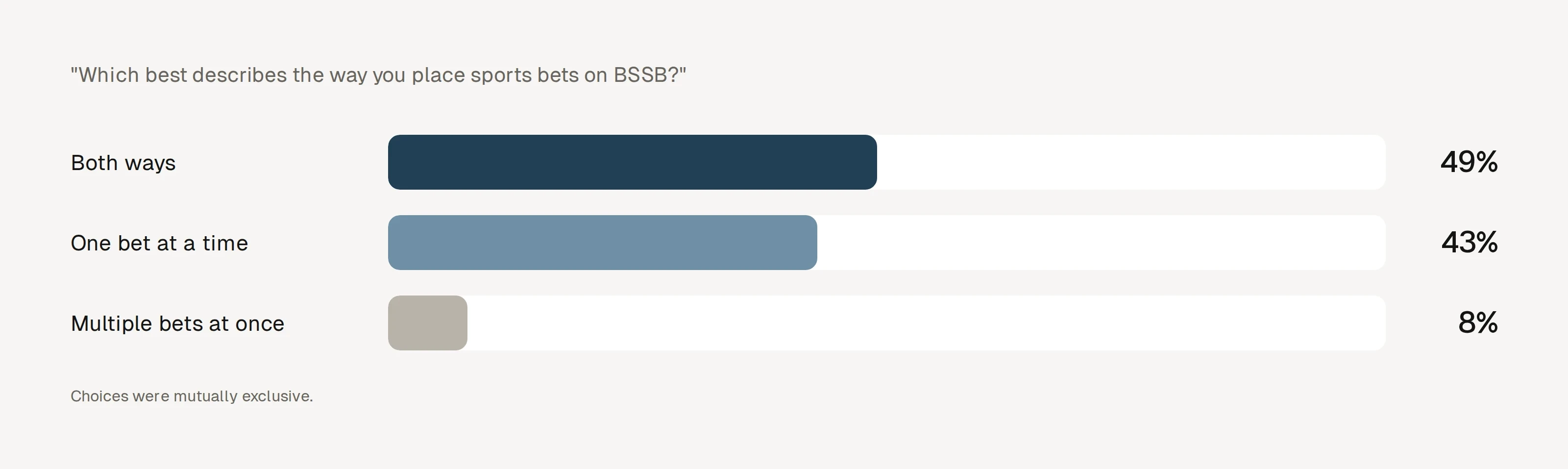 Wagering style survey, n = 99: both ways 49%, one bet at a time 43%, multiple bets at once 8%
