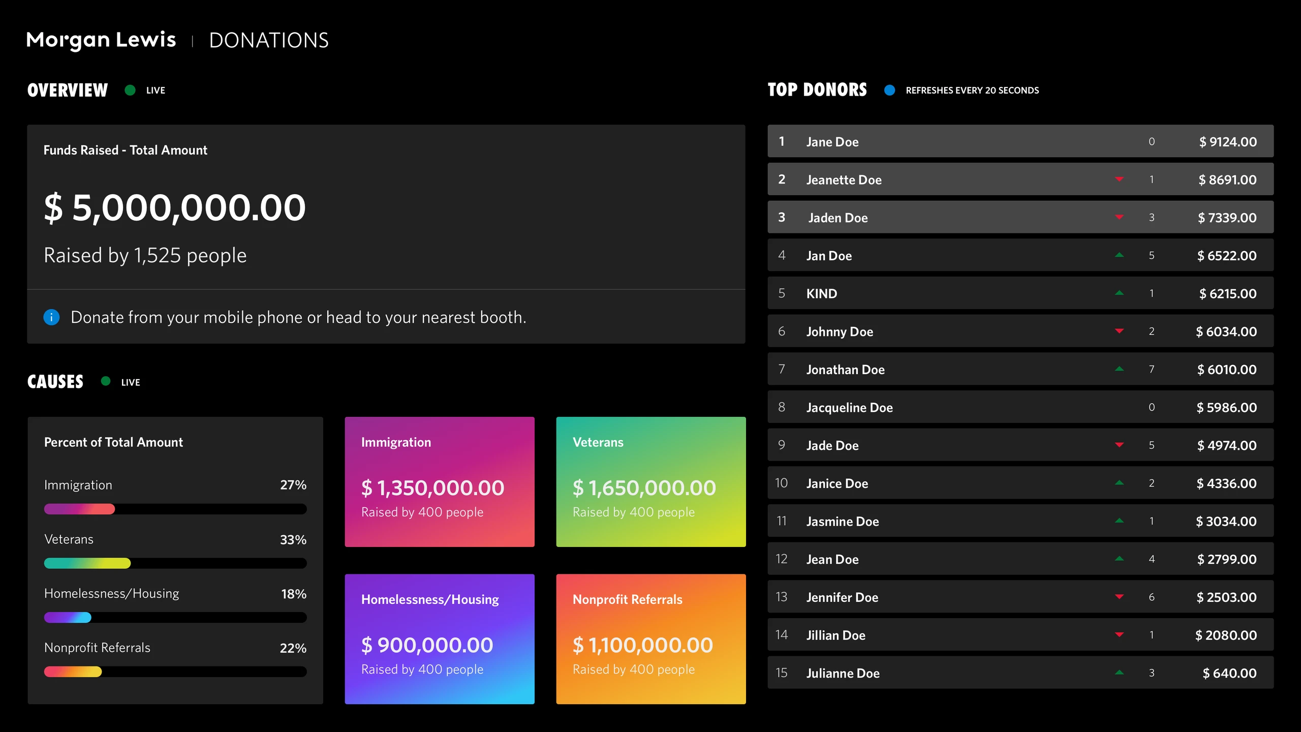Partners Meeting live display: top donors and causes
