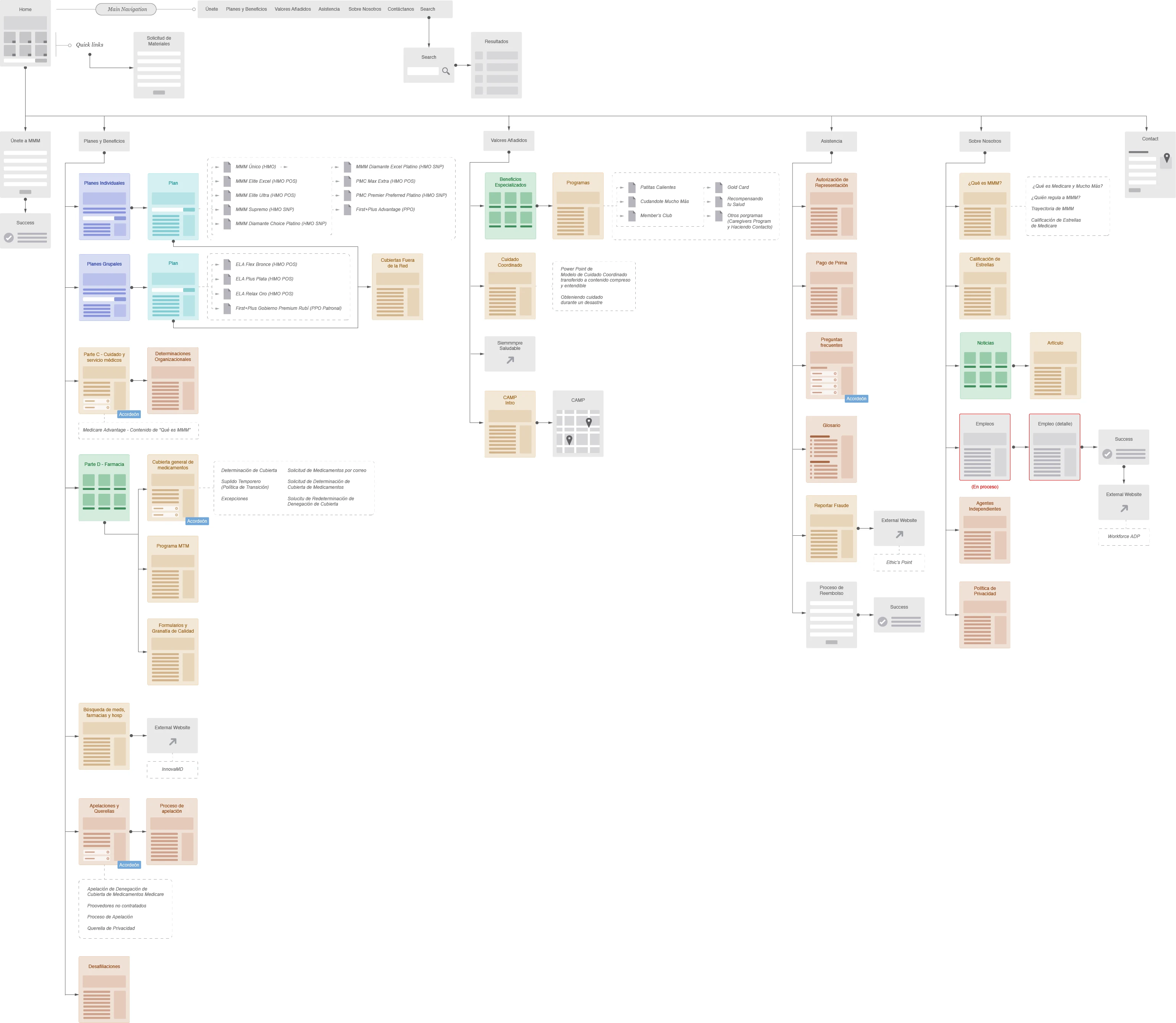 Revised MMM sitemap, color-coded by template