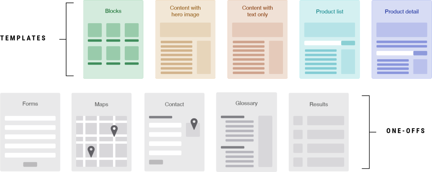 Template system: five templates (blocks, content with hero image, content with text only, product list, product detail) and five one-offs (forms, maps, contact, glossary, results)